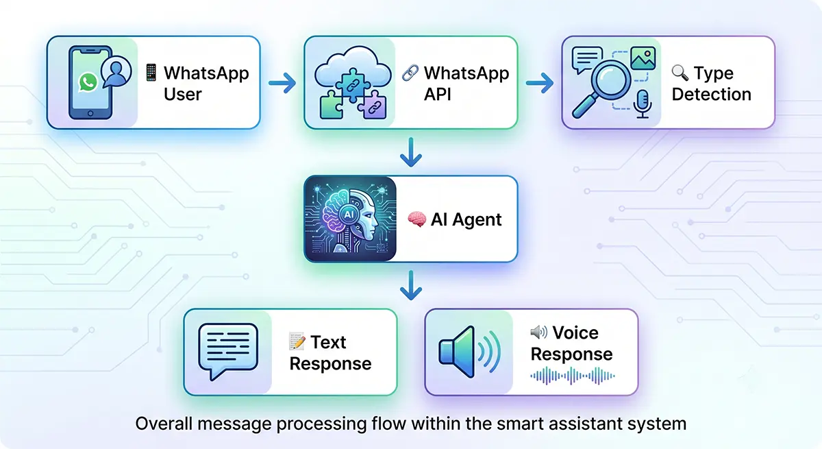 Overall message processing flow within the smart assistant system